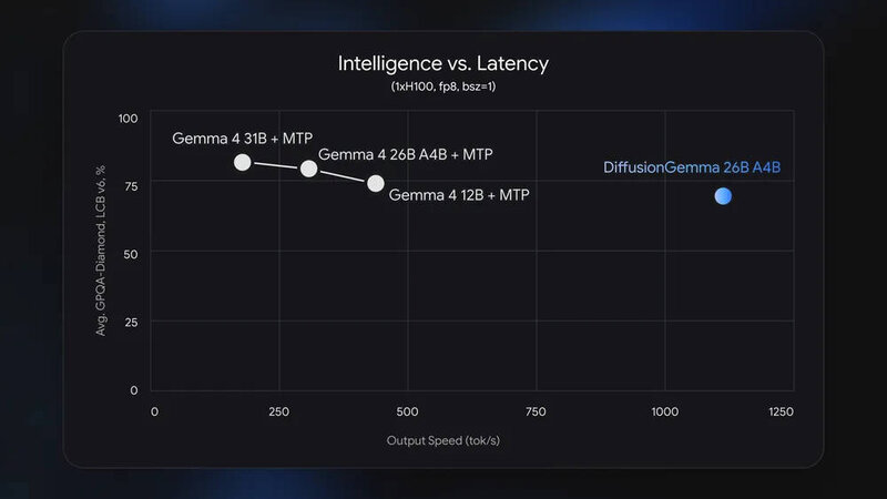 DiffusionGemma Intelligence vs Latence