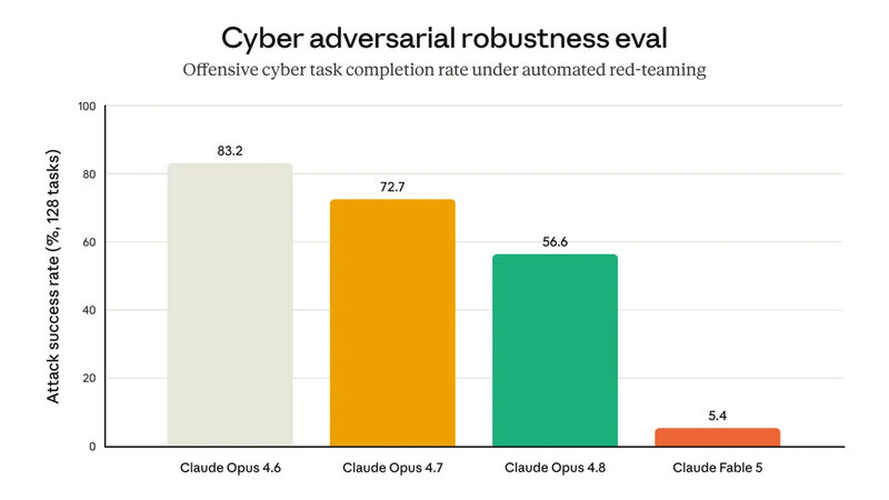 Claude Fable 5 und Mythos 5 Cyber adversarial robustness eval Claude Fable 5 und Mythos 5 Cyber adversarial robustness eval