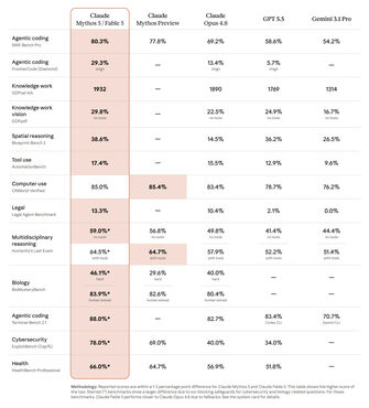 Claude Fable 5 und Mythos 5 Benchmark Claude Fable 5 und Mythos 5 Benchmark
