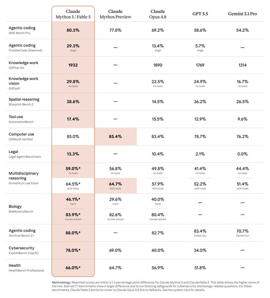 Claude Fable 5 und Mythos 5 Benchmark Claude Fable 5 und Mythos 5 Benchmark