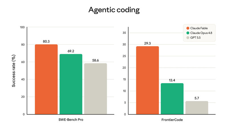 Claude Fable 5 und Mythos 5 Agentic coding Claude Fable 5 und Mythos 5 Agentic coding