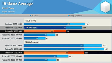 Radeon RX 9050 4 GB OEM graphics card with significantly lower performance