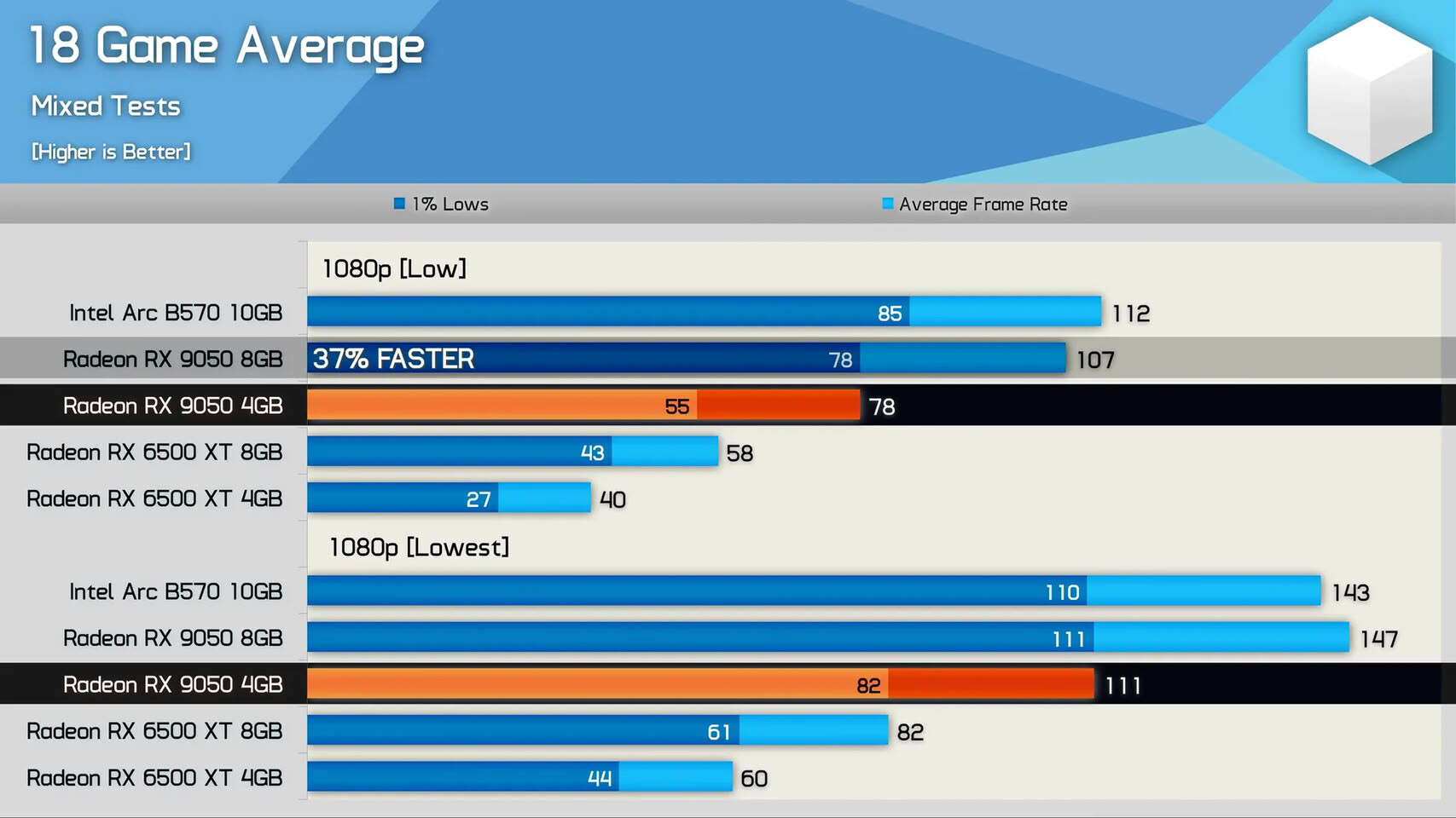 Radeon RX 9050 4 GB Benchmarks  Image © Hardwareunboxed