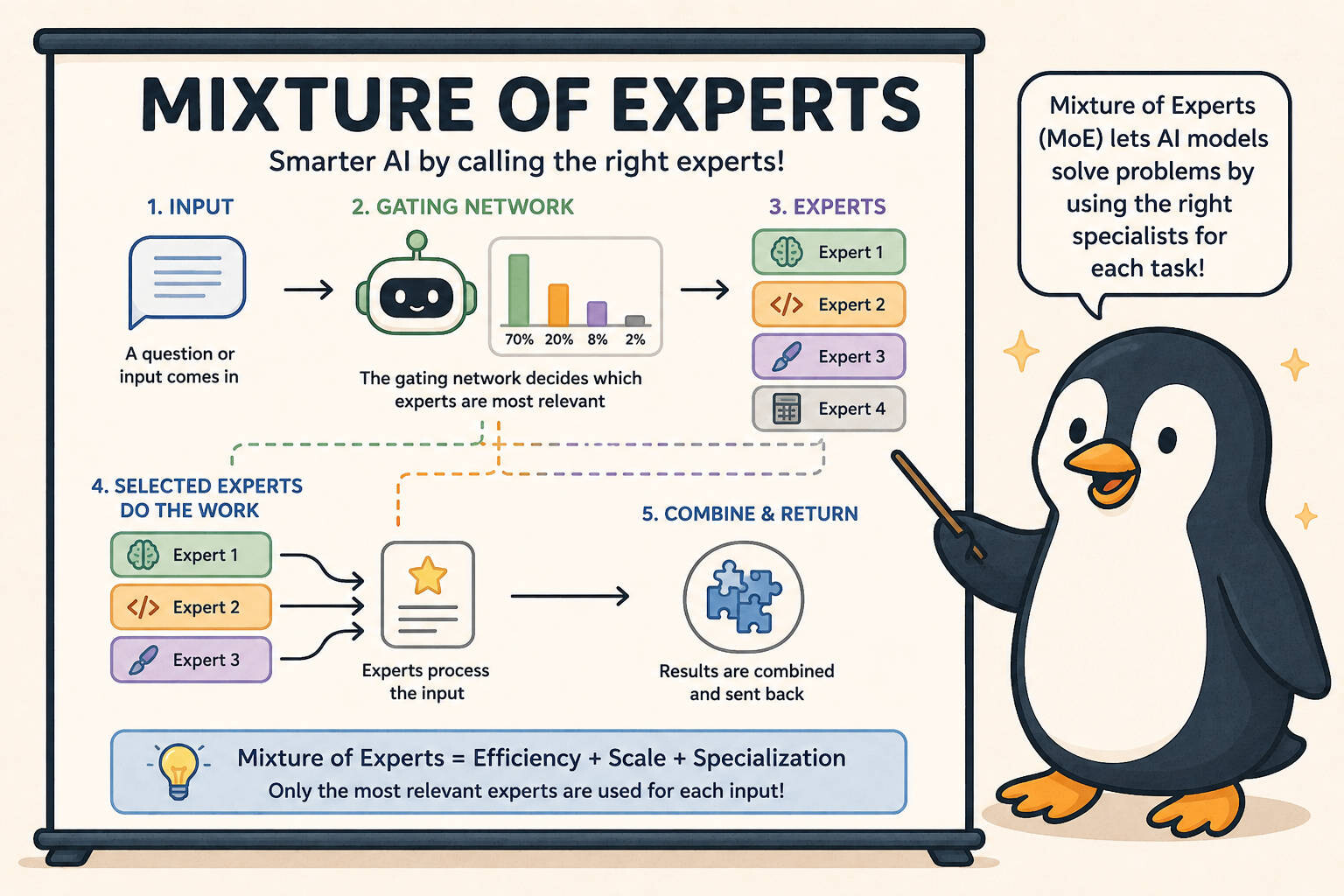 Sparse Mixture of Experts  Image © DALL-E
