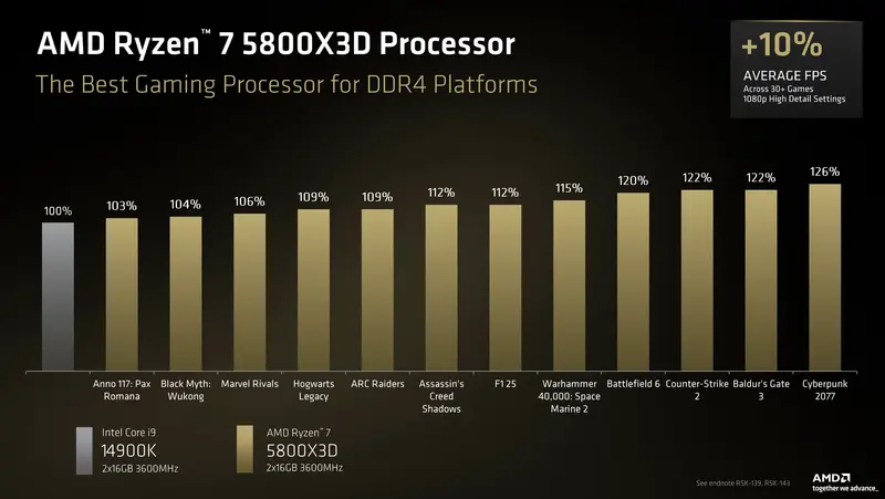 Ryzen 7 5800X3D Leistung vs i9 14900K