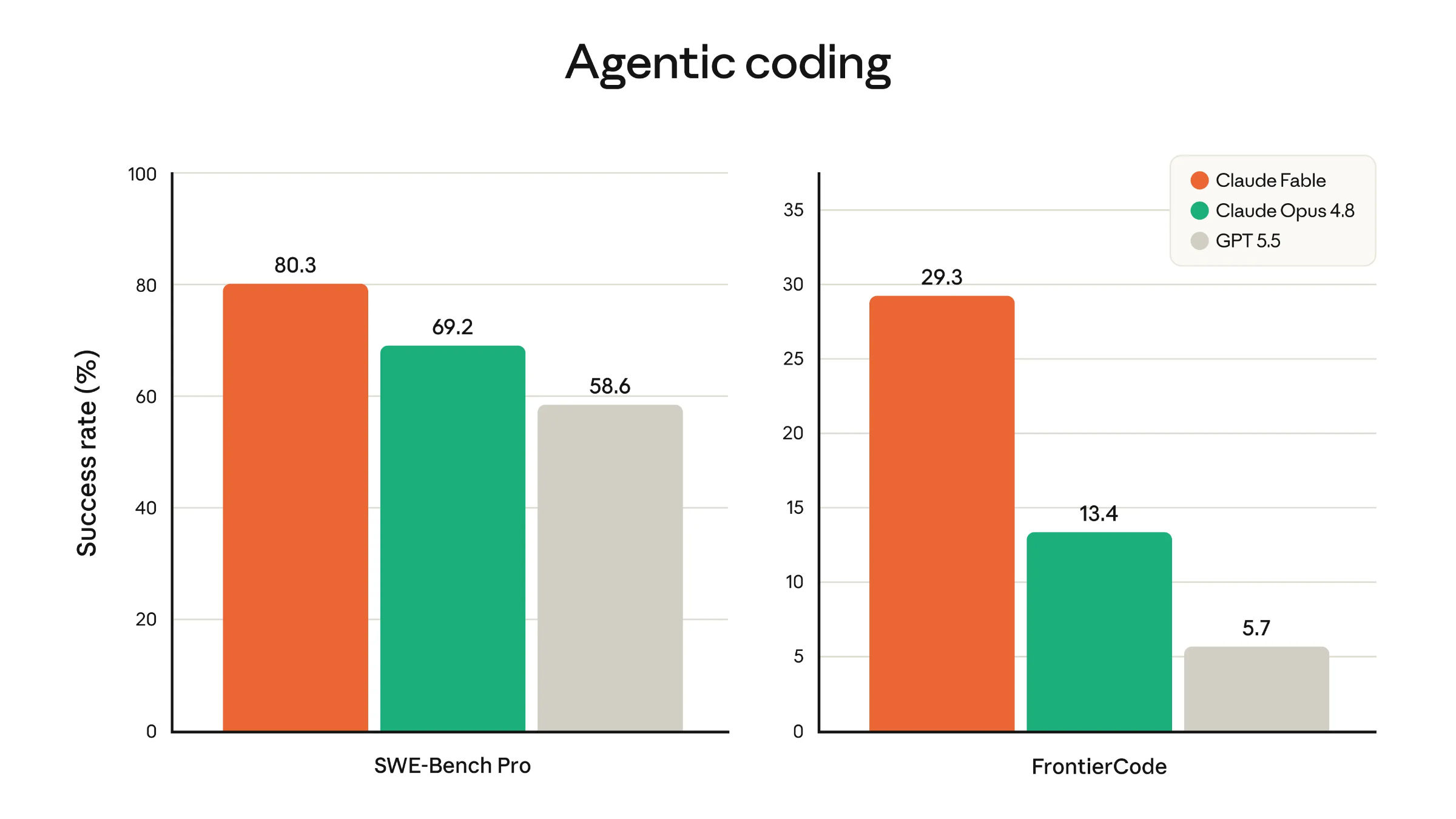 Claude Fable 5 und Mythos 5 Agentic coding Claude Fable 5 und Mythos 5 Agentic coding