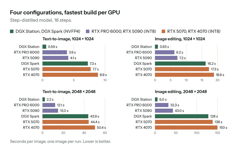 NVIDIA RTX Spark DGX Spark und DGX Station Benchmarks NVIDIA RTX Spark DGX Spark und DGX Station Benchmarks