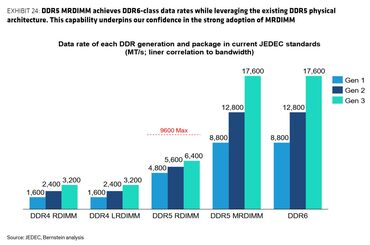 DDR5 MRDIMMs extend the lifespan of servers by adapting to DDR6 bandwidth