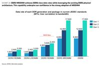 DDR5 MRDIMMs extend the lifespan of servers by adapting to DDR6 bandwidth