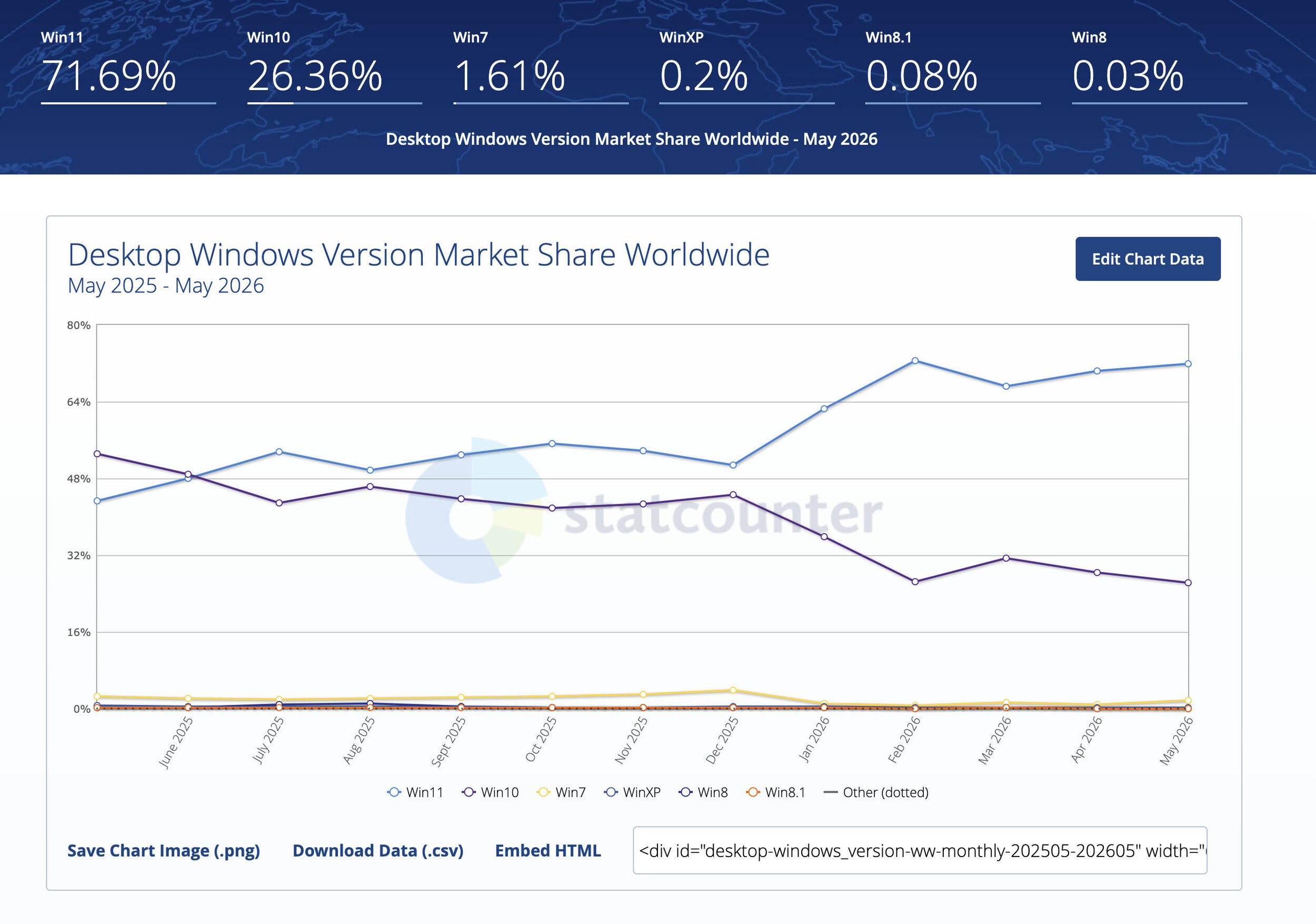 Windows 11 Adoptation  Image © Statcounter