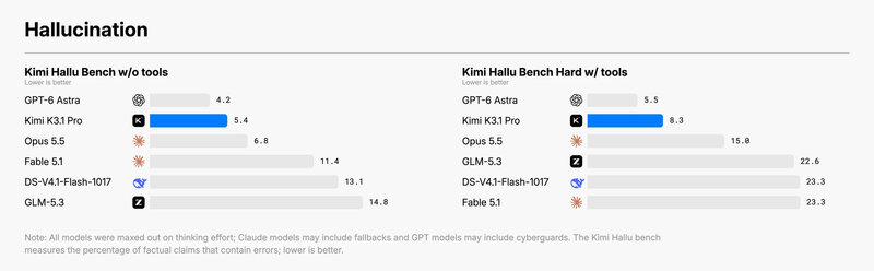Kimi K3 1 Pro Open Weight Modell Hallucination Kimi K3 1 Pro Open Weight Modell Hallucination