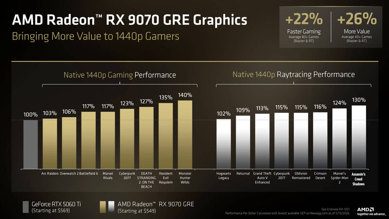 AMD Radeon RX 9070 GRE Leistung AMD Radeon RX 9070 GRE Leistung