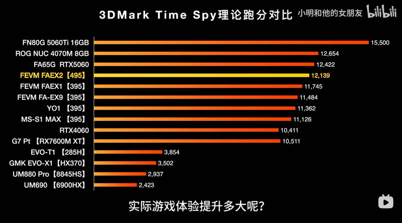 AMD Ryzen MAX 495 RADEON 8065S VS RADEON 8060S 3Dmark Time Spy AMD Ryzen MAX 495 RADEON 8065S VS RADEON 8060S 3Dmark Time Spy