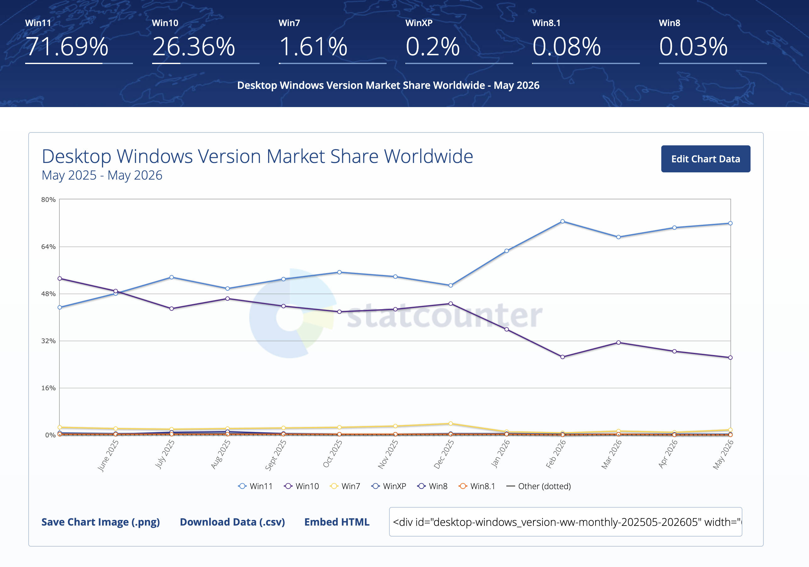 Windows 11 Adoptation  Image © Statcounter