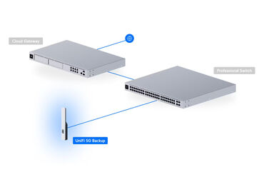 Ubiquiti UniFi 5G Backup Network