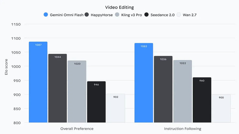 Gemini Omni Flash Video Editing Gemini Omni Flash Video Editing
