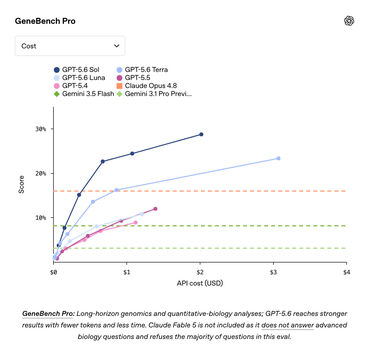 OpenAI GPT 5 6 GeneBench Pro OpenAI GPT 5 6 GeneBench Pro