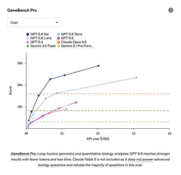 OpenAI GPT 5 6 GeneBench Pro