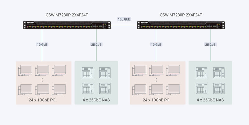 QNAP QSW M7230P 2X4F24T Aufbau