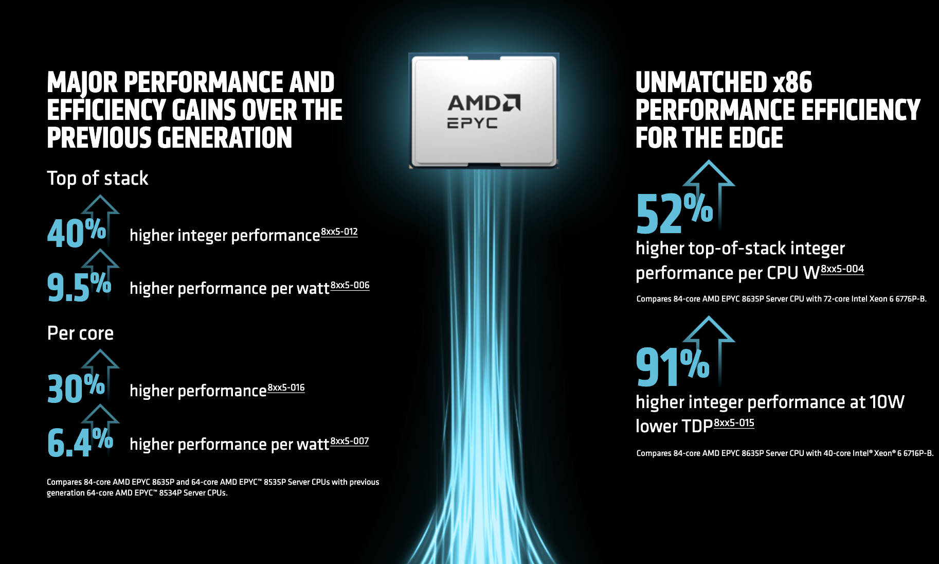 AMD EPYC 8005 Sorano Effizienz AMD EPYC 8005 Sorano Effizienz