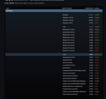 Steam Hardware Umfrage vom Juni Linux