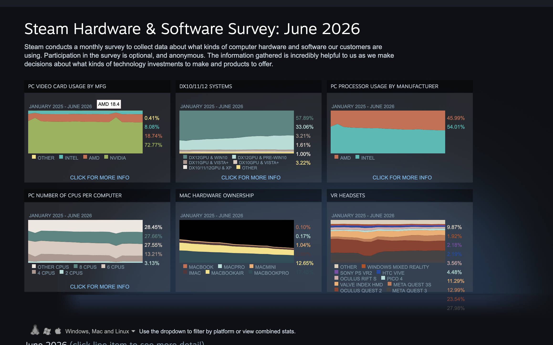 Steam Hardware Umfrage vom Juni  Image © Steam