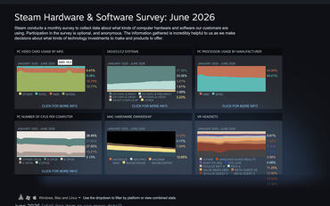 Steam hardware survey from June shows decline in Linux user base