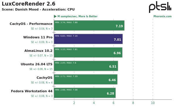 Linux vs Windows 11 Leistungsvergleich LuxCoreRender Linux vs Windows 11 Leistungsvergleich LuxCoreRender