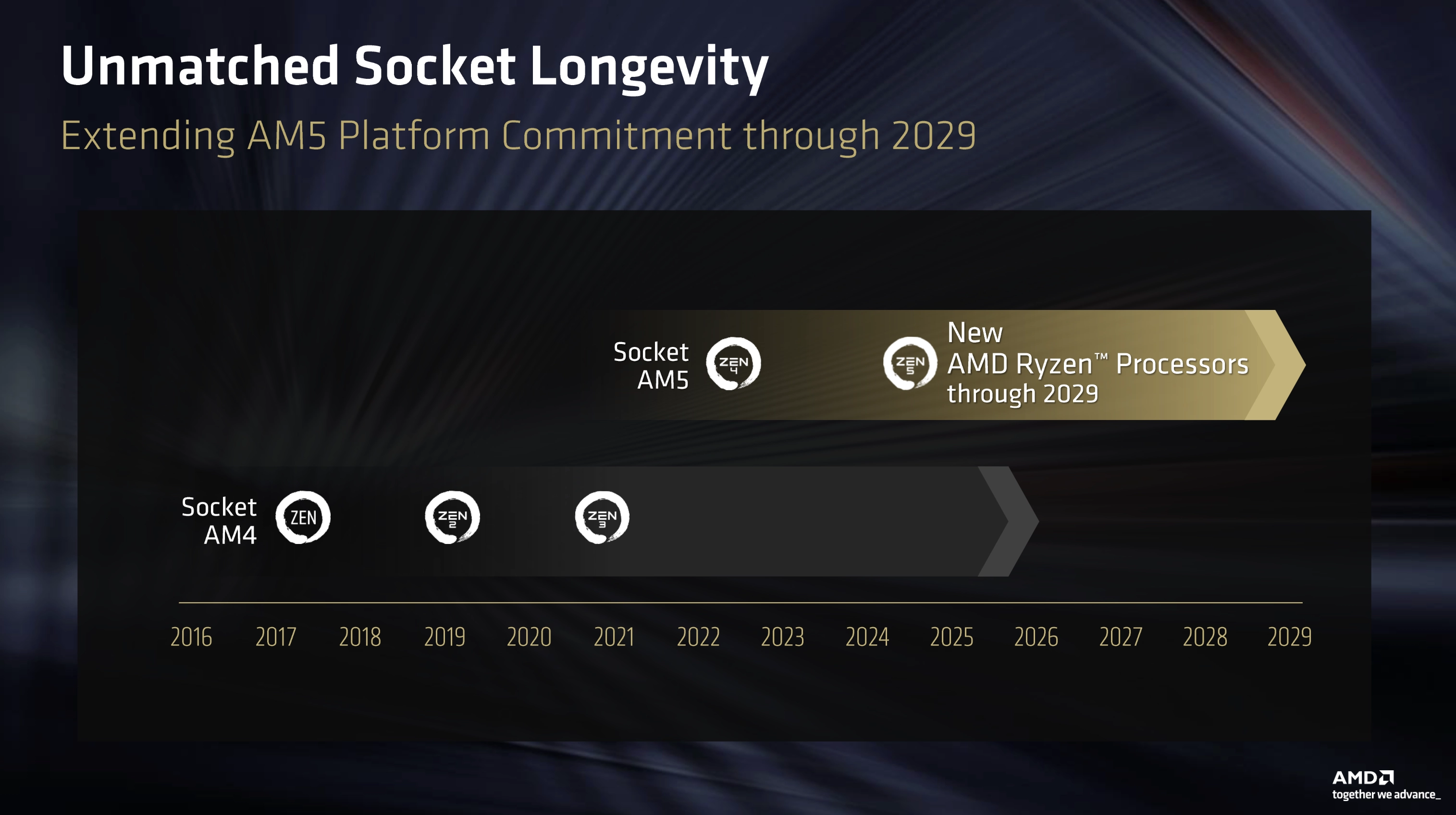 AMD Socket AM5 support extends to 2029 and Socket AM4 remains in place