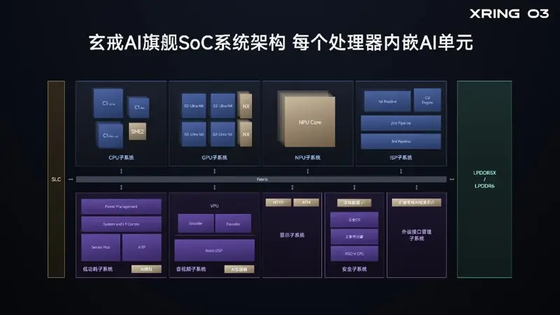 Xiaomi XRing O3 Architektur