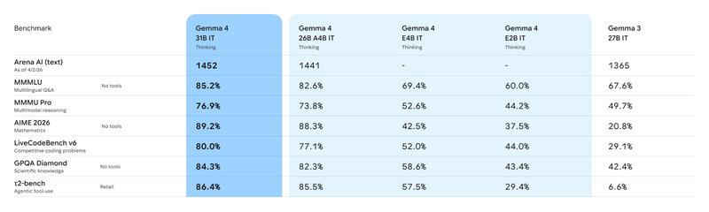 Gemma 4 Vergleich Gemma 4 Vergleich