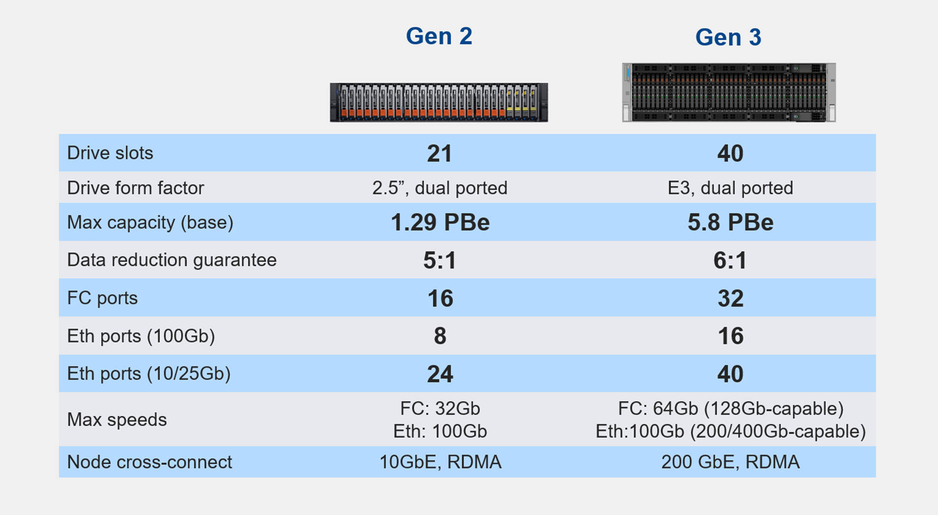 Dell PowerStore Elite Specs Dell PowerStore Elite Specs
