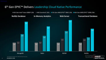 AMD AMD EPYC 9006 Performance AMD AMD EPYC 9006 Performance