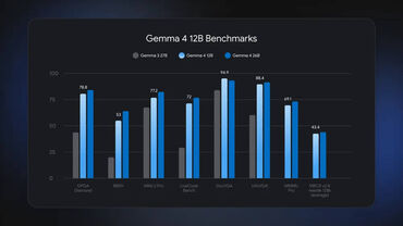 Google DeepMind Gemma4 Benchmark