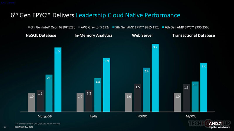 AMD AMD EPYC 9006 Performance