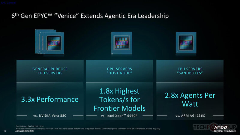 AMD 6th Gen EPYC Venice Extends Agentic Era Leadership