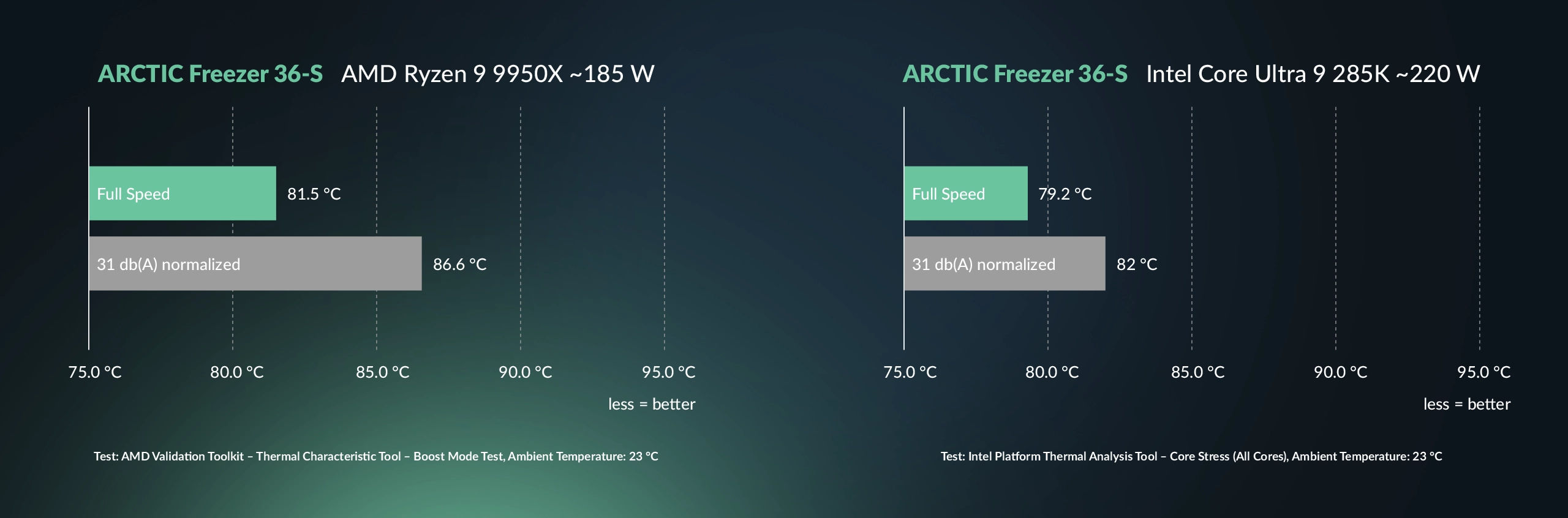 ARCTIC Freezer 36 S Leistung