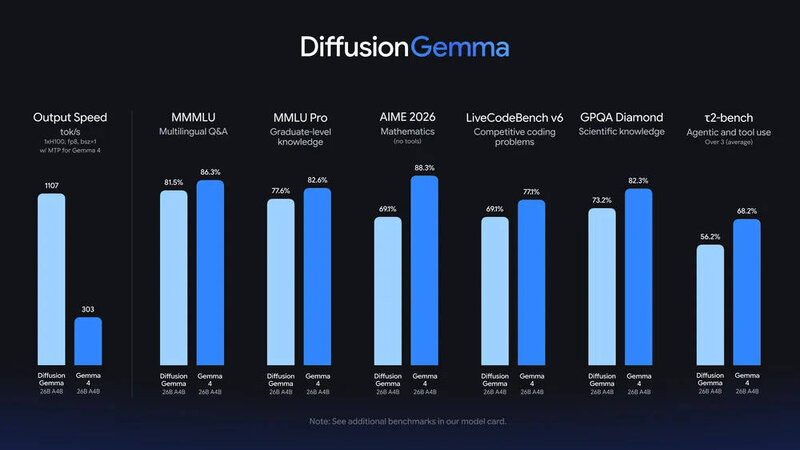 DiffusionGemma Benchmark