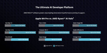 AMD Ryzen AI Halo Performance