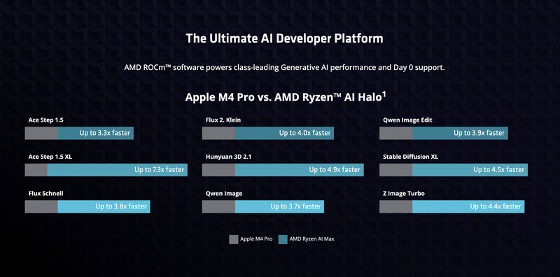 AMD Ryzen AI Halo Performance AMD Ryzen AI Halo Performance