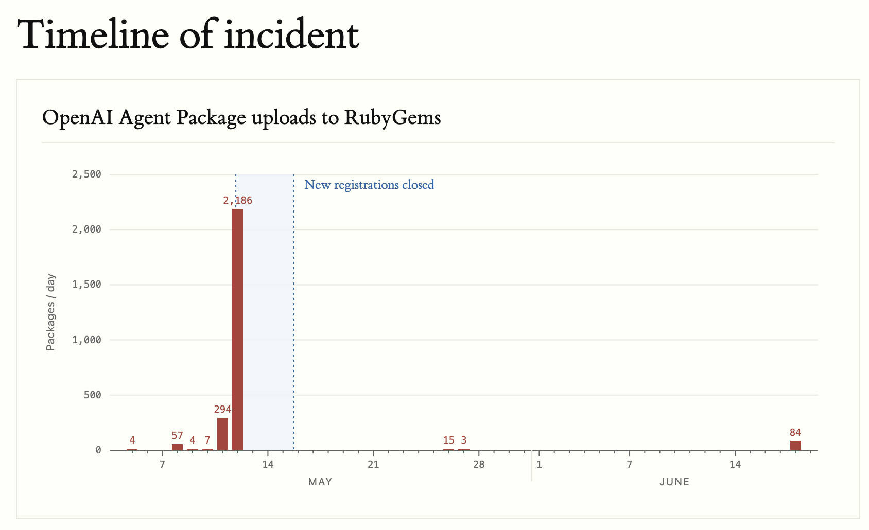 Cyberangriff auf RubyGems  Image © Rubyhack