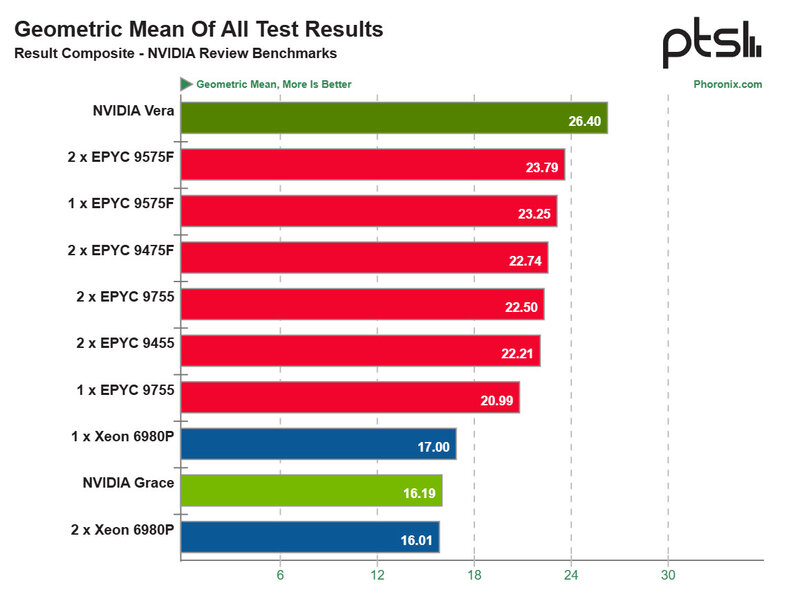 NVIDIA Vera CPU Benchmarks Benchmarks NVIDIA Vera CPU Benchmarks Benchmarks