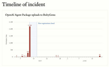 OpenAI AI agents carried out a large-scale cyberattack on RubyGems