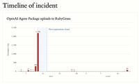 OpenAI AI agents carried out a large-scale cyberattack on RubyGems