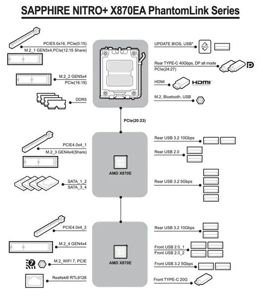Sapphire NITRO X870EA PhantomLink Polar Block Diagramm
