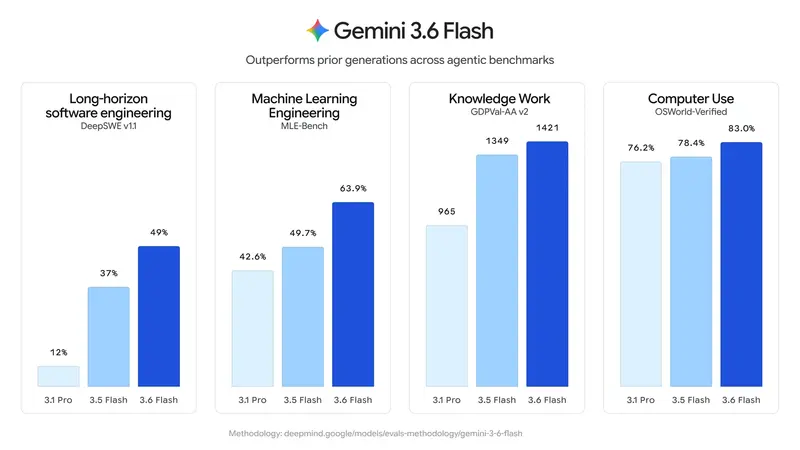 Google Gemini 3 6 Flash und 3 5 Flash Lite Performance