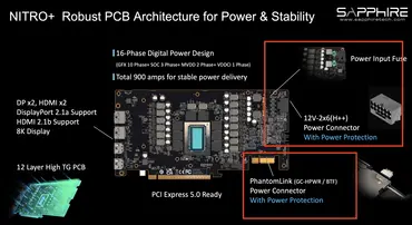 Sapphire NITRO Robust PCB Architectur PhantomLink Aufbau auf der Grafikakrte Sapphire NITRO Robust PCB Architectur PhantomLink Aufbau auf der Grafikakrte