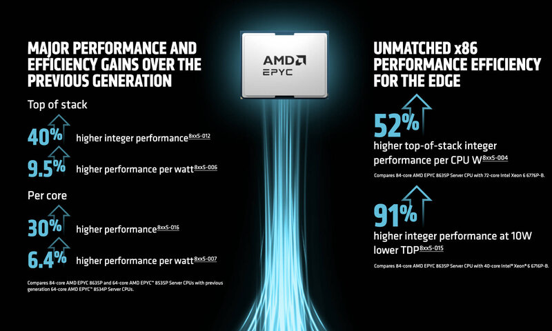 AMD EPYC 8005 Sorano Effizienz AMD EPYC 8005 Sorano Effizienz