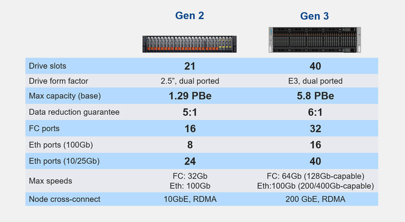 Dell PowerStore Elite Specs
