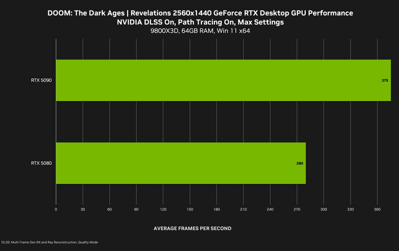 Doom the dark ages Revelations DLSS Performance Doom the dark ages Revelations DLSS Performance